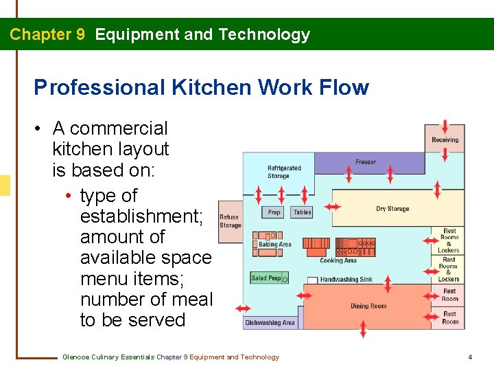 Chapter 9 Equipment and Technology Professional Kitchen Work Flow • A commercial kitchen layout