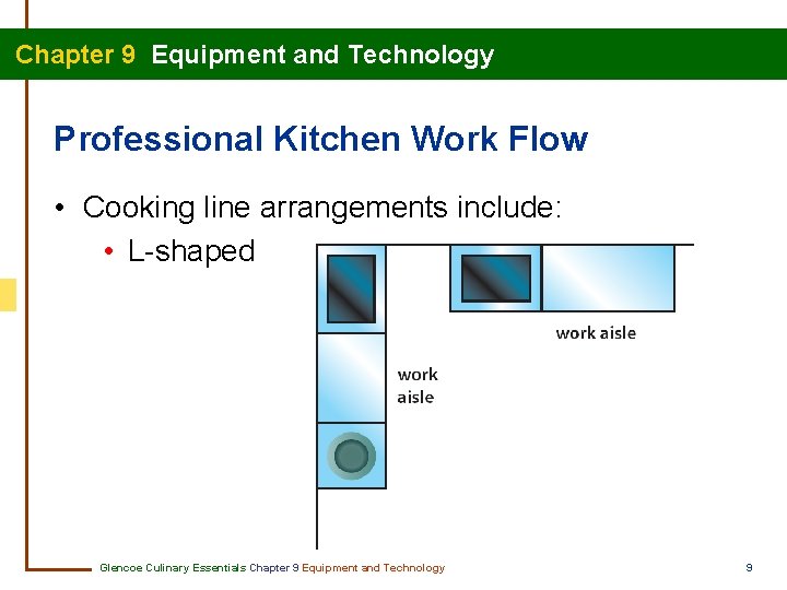 Chapter 9 Equipment and Technology Professional Kitchen Work Flow • Cooking line arrangements include: