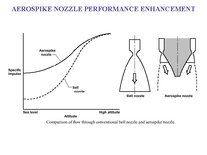 AEROSPIKE NOZZLE PERFORMANCE ENHANCEMENT 