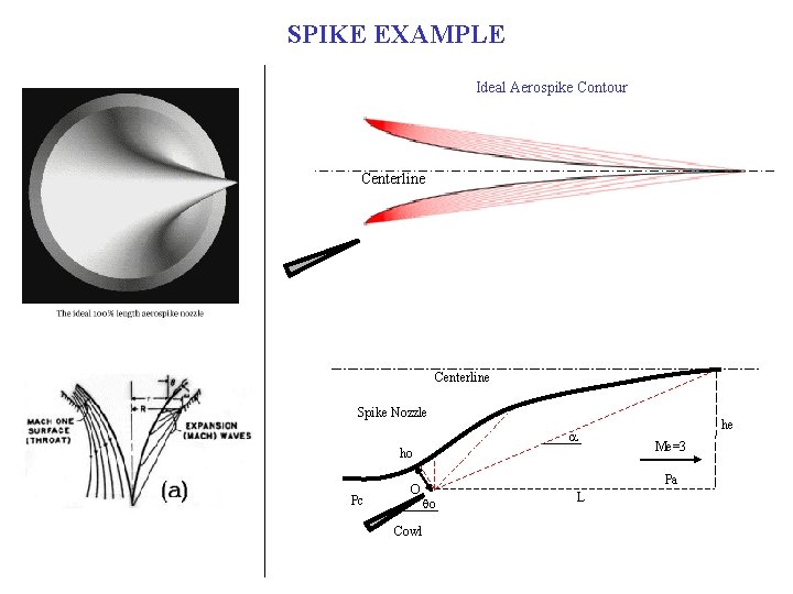 SPIKE EXAMPLE Ideal Aerospike Contour Centerline Spike Nozzle a ho Pc O Cowl he