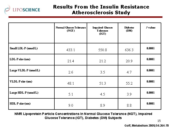 Results From the Insulin Resistance Atherosclerosis Study Normal Glucose Tolerance (NGT) Impaired Glucose Tolerance