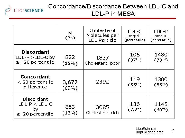 Concordance/Discordance Between LDL-C and LDL-P in MESA Discordant LDL-P >LDL-C by +20 percentile Concordant