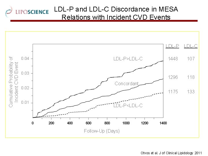 Cumulative Probability of Incident CVD Event LDL-P and LDL-C Discordance in MESA Relations with