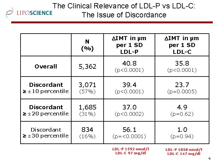 The Clinical Relevance of LDL-P vs LDL-C: The Issue of Discordance N (%) Overall