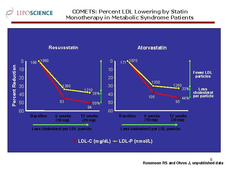 COMETS: Percent LDL Lowering by Statin Monotherapy in Metabolic Syndrome Patients Rosuvastatin Percent Reduction