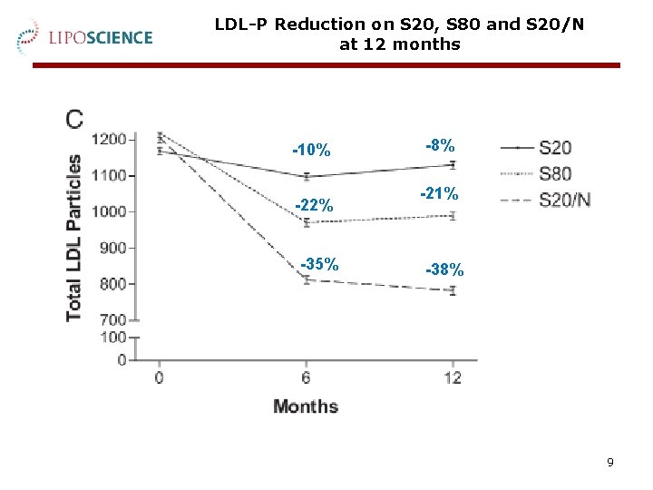 LDL-P Reduction on S 20, S 80 and S 20/N at 12 months -10%