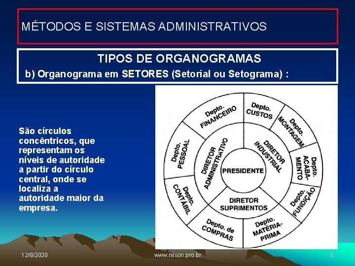 MÉTODOS E SISTEMAS ADMINISTRATIVOS TIPOS DE ORGANOGRAMAS b) Organograma em SETORES (Setorial ou Setograma)