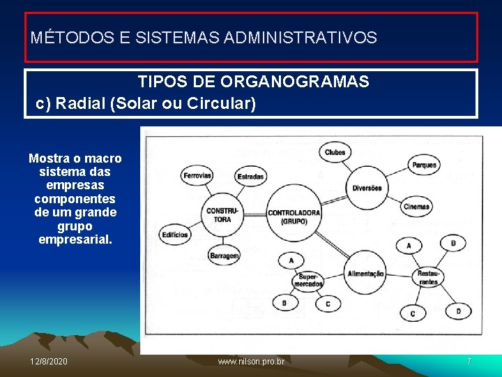 MÉTODOS E SISTEMAS ADMINISTRATIVOS TIPOS DE ORGANOGRAMAS c) Radial (Solar ou Circular) Mostra o