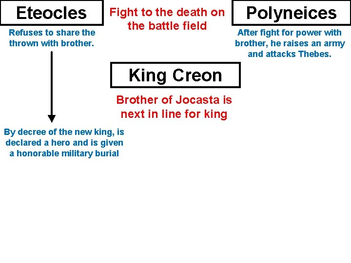 Eteocles Refuses to share thrown with brother. Fight to the death on the battle