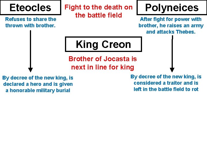 Eteocles Refuses to share thrown with brother. Fight to the death on the battle