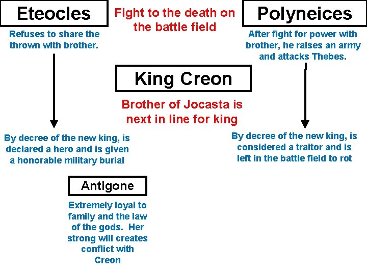 Eteocles Refuses to share thrown with brother. Fight to the death on the battle