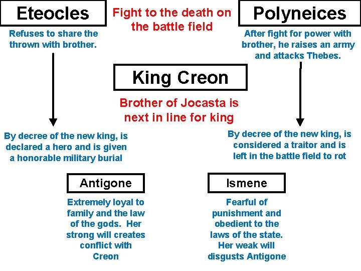 Eteocles Refuses to share thrown with brother. Fight to the death on the battle