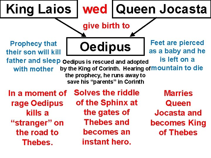 King Laios wed Queen Jocasta give birth to Feet are pierced Prophecy that as