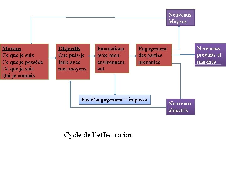 Nouveaux Moyens Ce que je suis Ce que je possède Ce que je sais