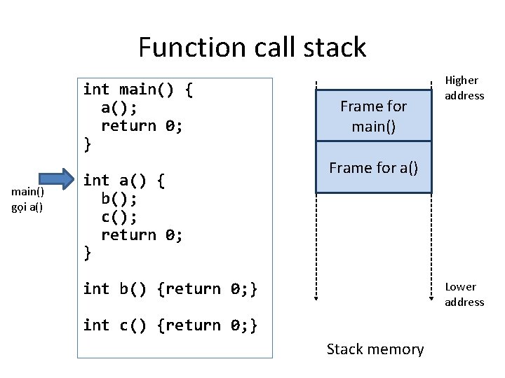 Function call stack int main() { a(); return 0; } main() gọi a() int