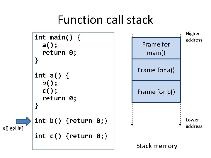 Function call stack int main() { a(); return 0; } a() gọi b() int