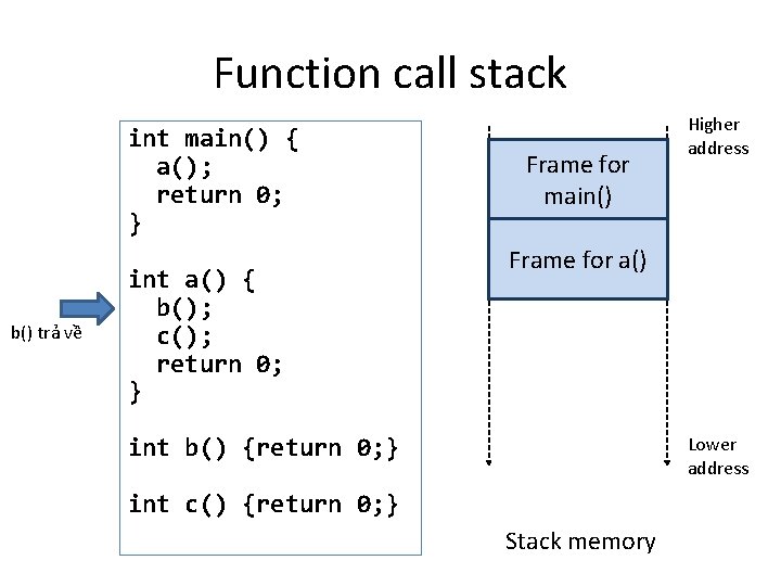 Function call stack int main() { a(); return 0; } b() trả về int