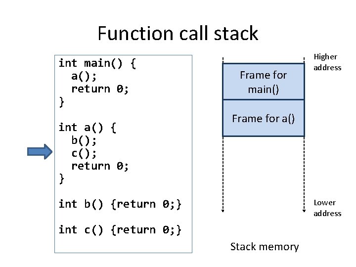 Function call stack int main() { a(); return 0; } int a() { b();