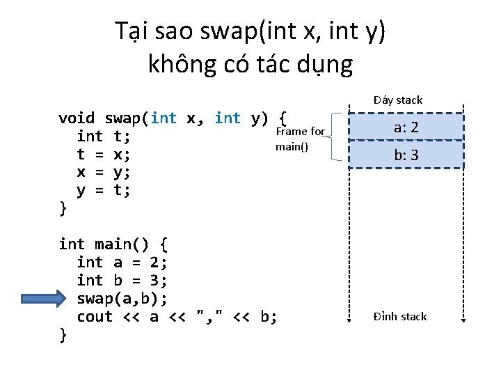 Tại sao swap(int x, int y) không có tác dụng Đáy stack void swap(int