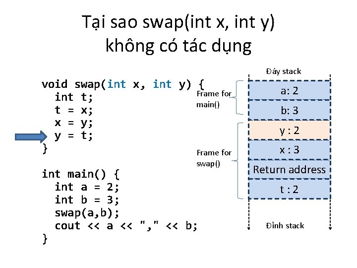 Tại sao swap(int x, int y) không có tác dụng Đáy stack void swap(int
