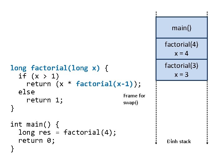 main() Đáy stack factorial(4) x=4 long factorial(long x) { if (x > 1) return