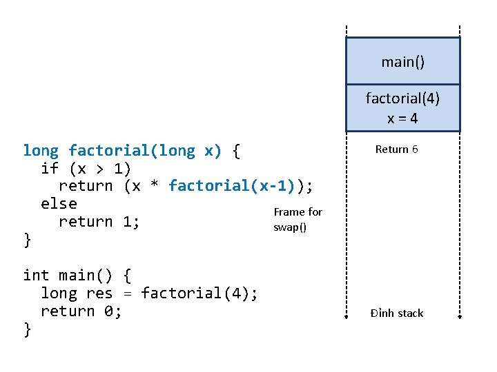 main() Đáy stack factorial(4) x=4 long factorial(long x) { if (x > 1) return