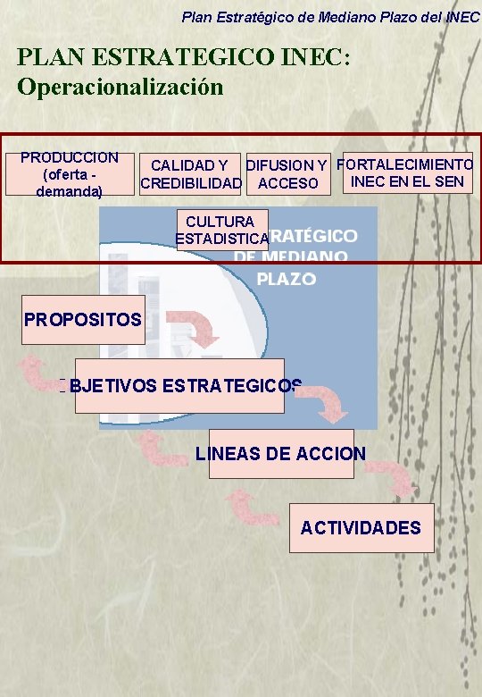 Plan Estratégico de Mediano Plazo del INEC PLAN ESTRATEGICO INEC: Operacionalización PRODUCCION (oferta demanda)