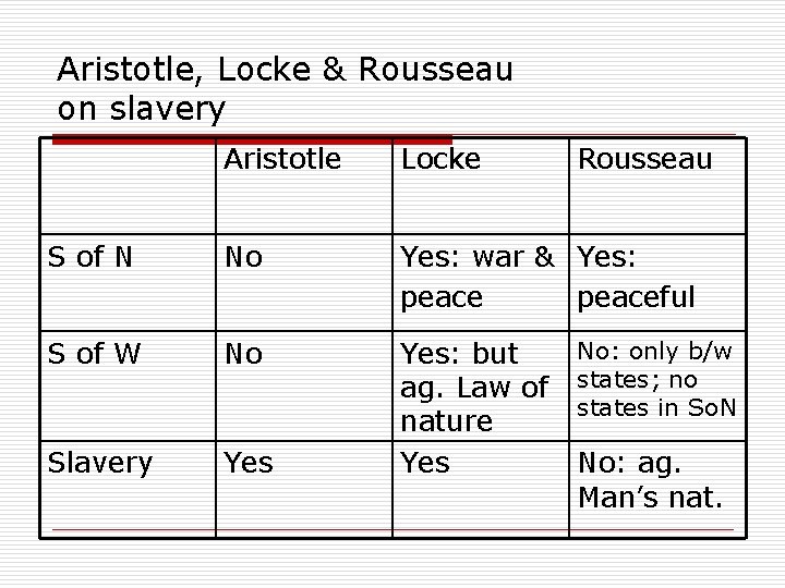 Aristotle, Locke & Rousseau on slavery Aristotle Locke Rousseau S of N No Yes: