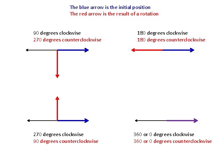 The blue arrow is the initial position The red arrow is the result of