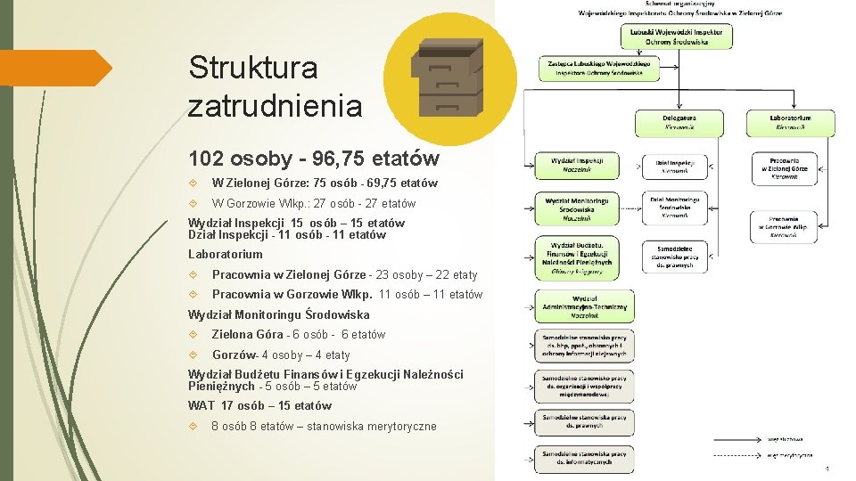 Struktura zatrudnienia 102 osoby - 96, 75 etatów W Zielonej Górze: 75 osób -