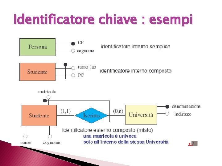 Identificatore chiave : esempi 