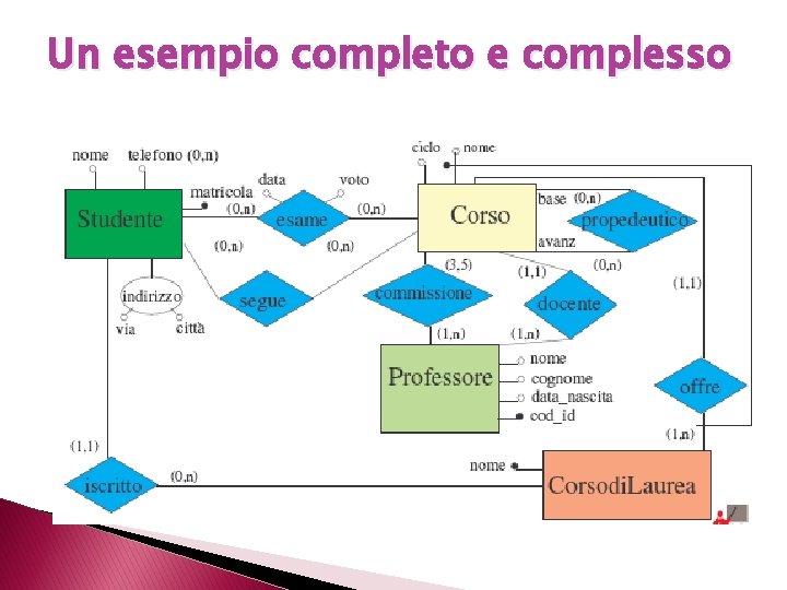 Un esempio completo e complesso 