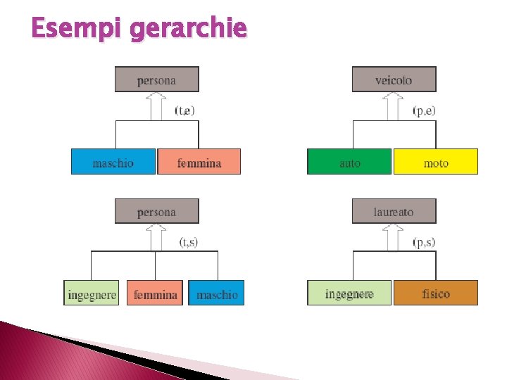 Esempi gerarchie 