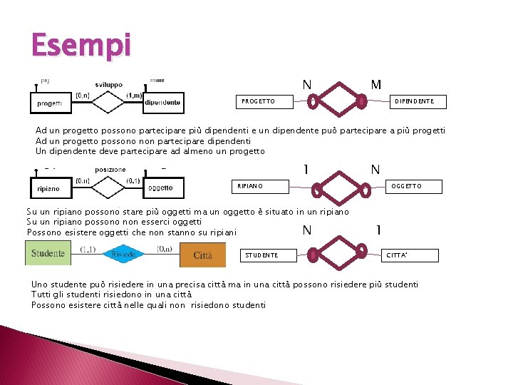 Esempi N M PROGETTO DIPENDENTE Ad un progetto possono partecipare più dipendenti e un