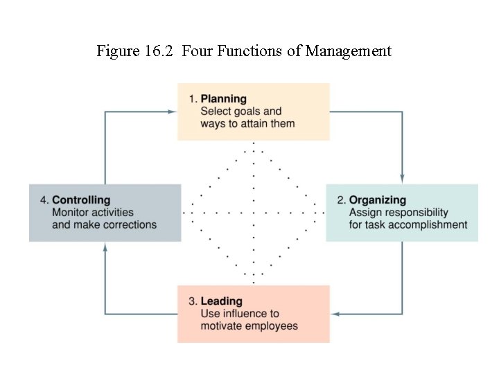 Figure 16. 2 Four Functions of Management 