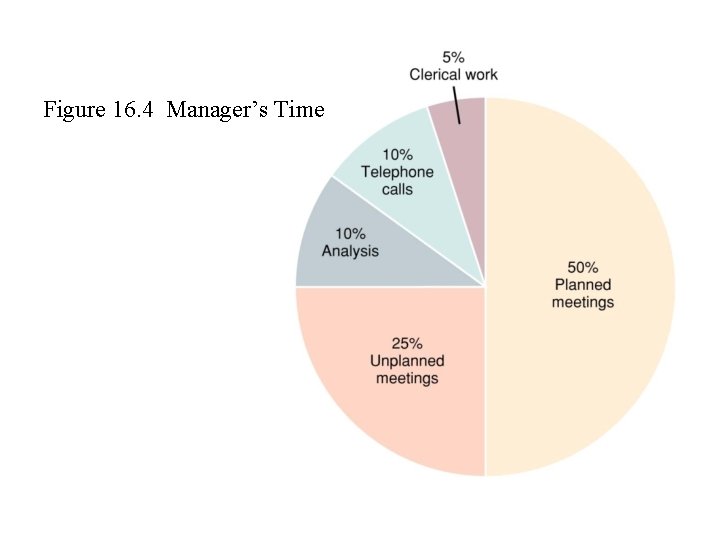 Figure 16. 4 Manager’s Time 