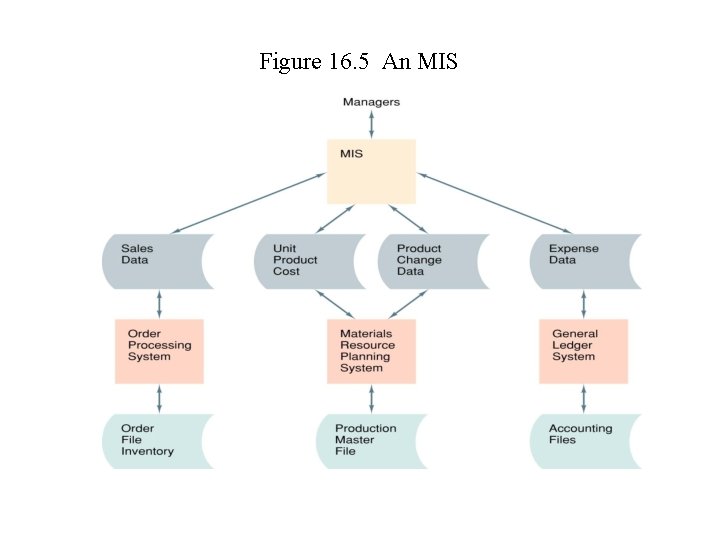 Figure 16. 5 An MIS 