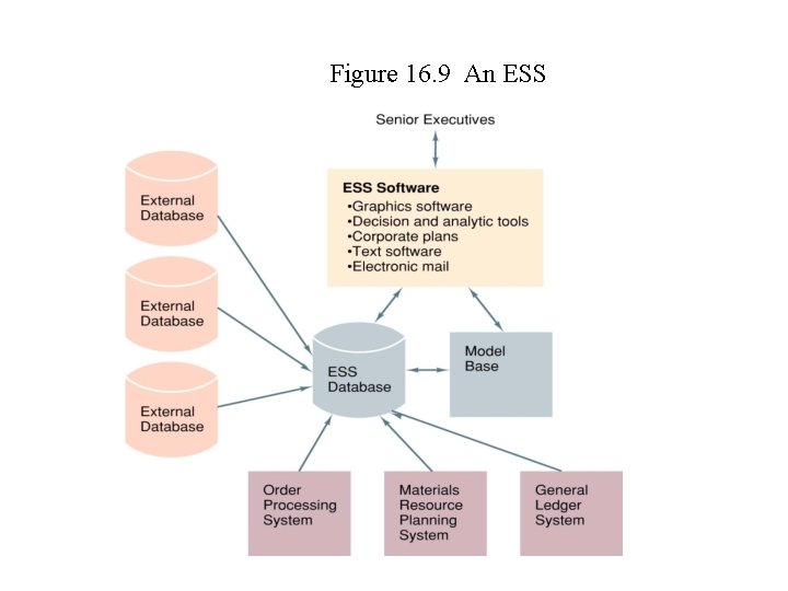 Figure 16. 9 An ESS 