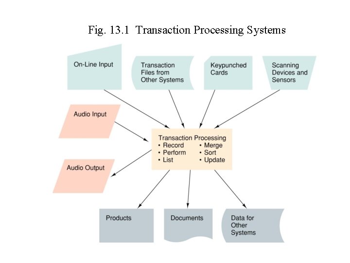 Fig. 13. 1 Transaction Processing Systems 