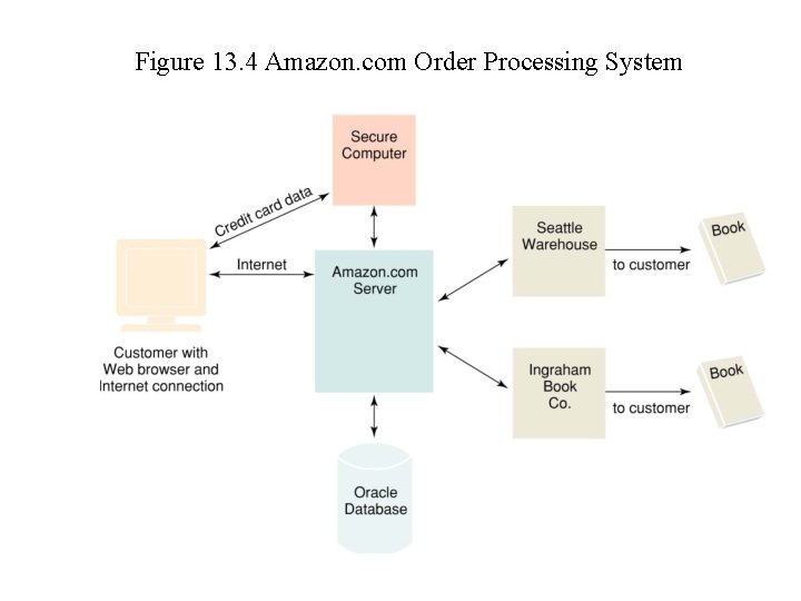 Figure 13. 4 Amazon. com Order Processing System 