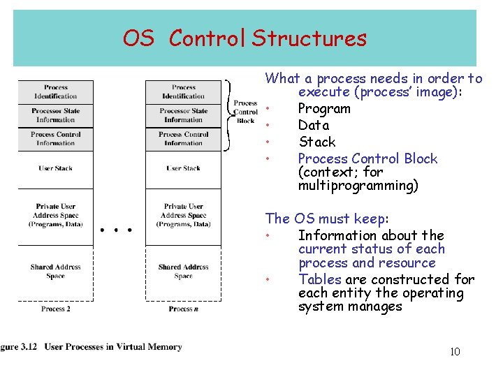 OS Control Structures What a process needs in order to execute (process’ image): • OS Control Structures What a process needs in order to execute (process’ image): •