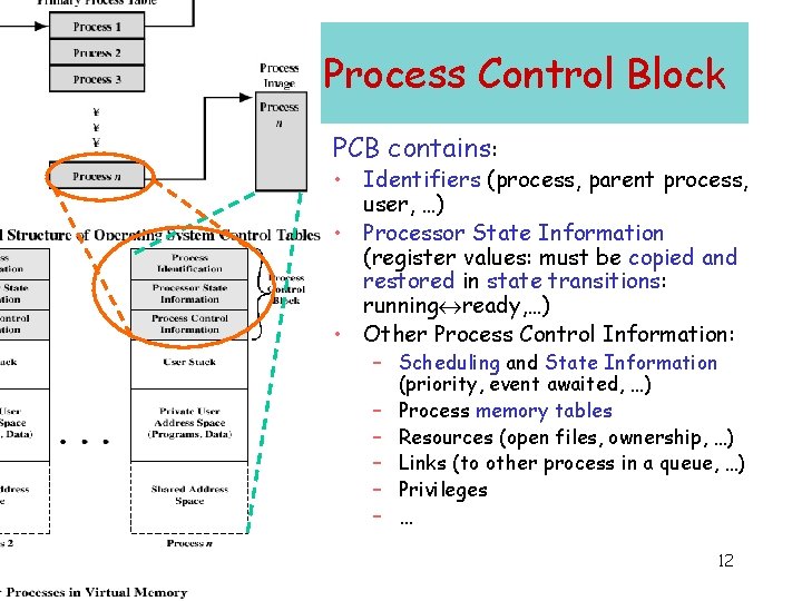Process Control Block PCB contains: • Identifiers (process, parent process, user, …) • Processor Process Control Block PCB contains: • Identifiers (process, parent process, user, …) • Processor