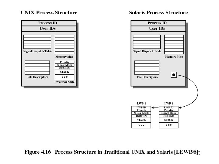 Solaris Process Process Description and Control 1 Process the concept