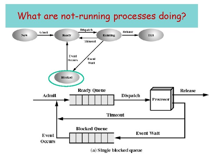 What are not-running processes doing? 4 What are not-running processes doing? 4