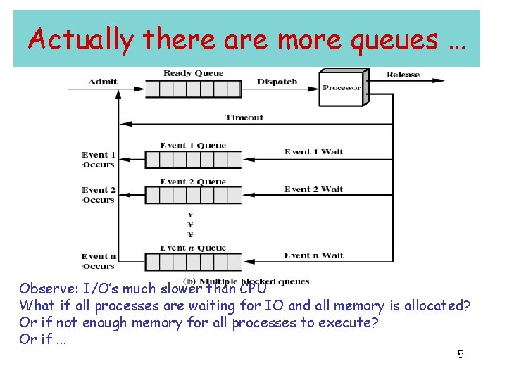 Actually there are more queues … Observe: I/O’s much slower than CPU What if Actually there are more queues … Observe: I/O’s much slower than CPU What if