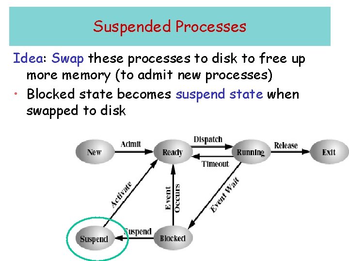 Suspended Processes Idea: Swap these processes to disk to free up more memory (to Suspended Processes Idea: Swap these processes to disk to free up more memory (to