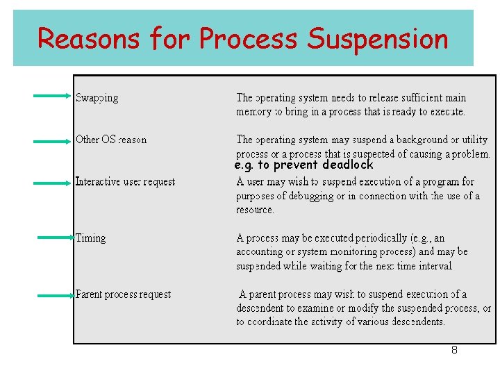 Reasons for Process Suspension e. g. to prevent deadlock 8 Reasons for Process Suspension e. g. to prevent deadlock 8