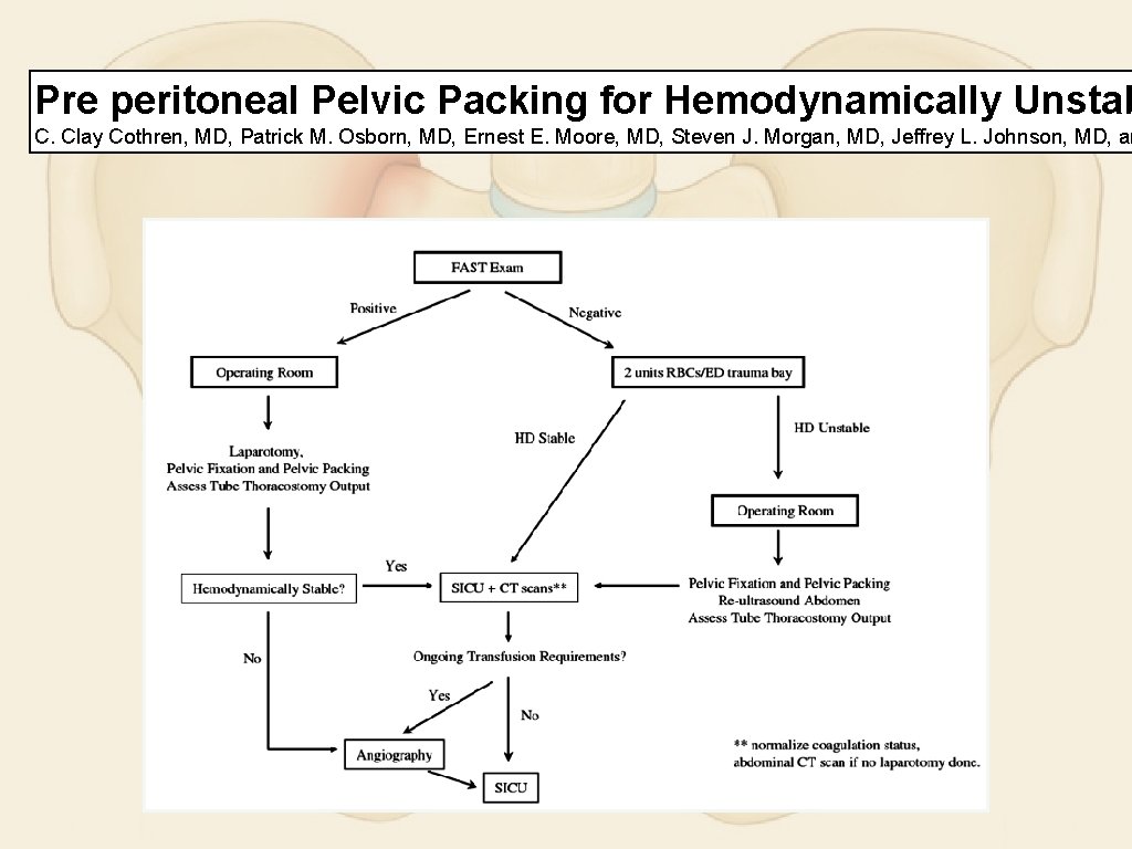 Pre peritoneal Pelvic Packing for Hemodynamically Unstab C. Clay Cothren, MD, Patrick M. Osborn,