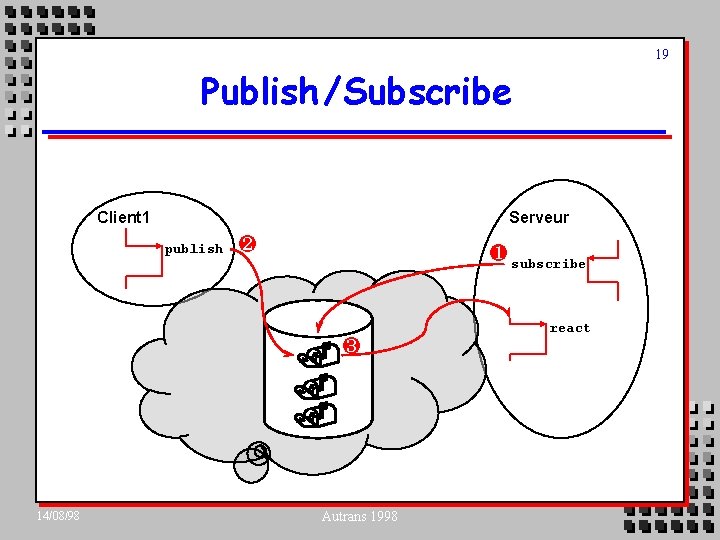 19 Publish /Subscribe Client 1 Serveur publish · ¶ subscribe ¸ 14/08/98 Autrans 1998