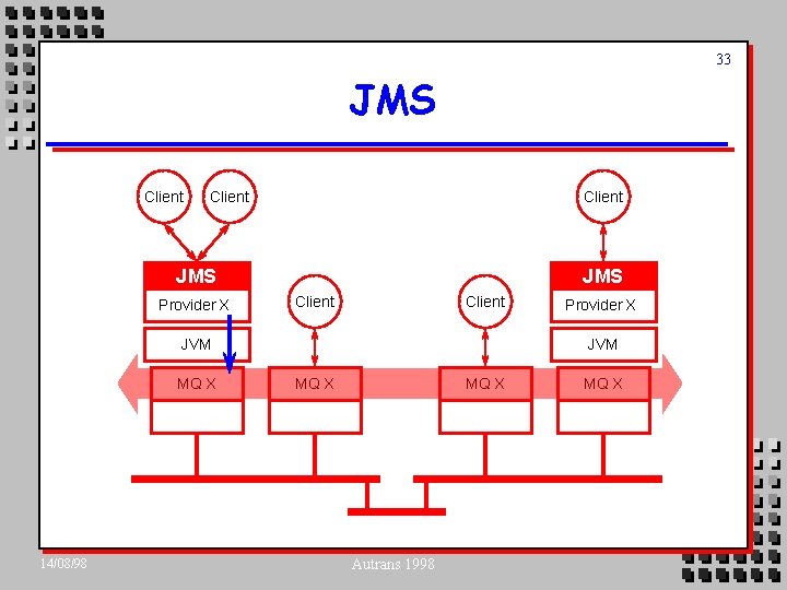 33 JMS Client JMS Provider X JMS Client JVM MQ X 14/08/98 Provider X